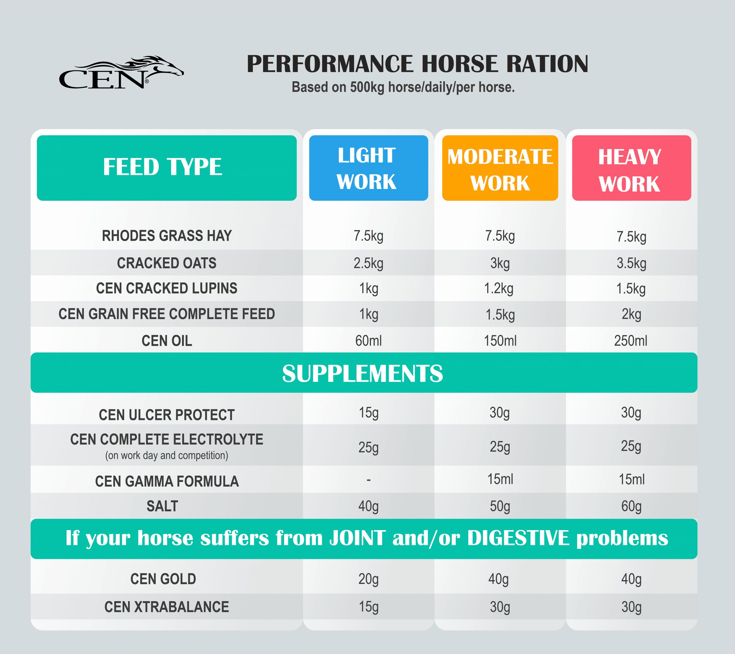 Performance horses Suggested Diet Ration CEN Nutrition
